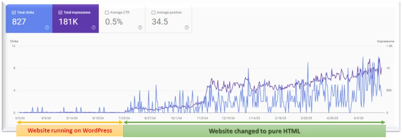 Google ranking improvement results for website in Edmonton